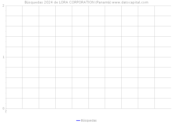 Búsquedas 2024 de LORA CORPORATION (Panamá) 
