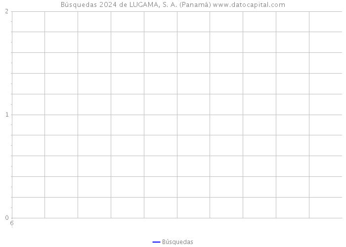 Búsquedas 2024 de LUGAMA, S. A. (Panamá) 