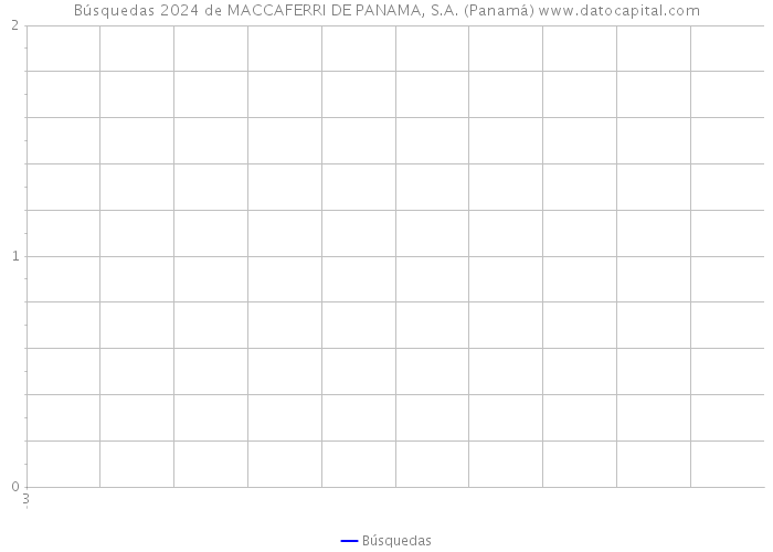 Búsquedas 2024 de MACCAFERRI DE PANAMA, S.A. (Panamá) 