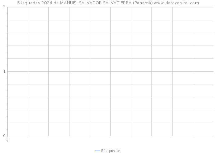 Búsquedas 2024 de MANUEL SALVADOR SALVATIERRA (Panamá) 
