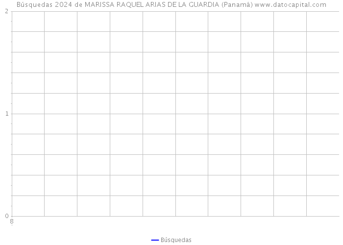 Búsquedas 2024 de MARISSA RAQUEL ARIAS DE LA GUARDIA (Panamá) 