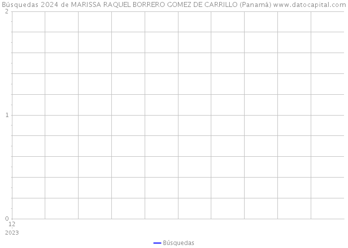 Búsquedas 2024 de MARISSA RAQUEL BORRERO GOMEZ DE CARRILLO (Panamá) 