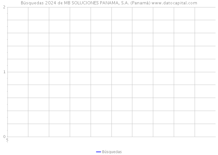 Búsquedas 2024 de MB SOLUCIONES PANAMA, S.A. (Panamá) 