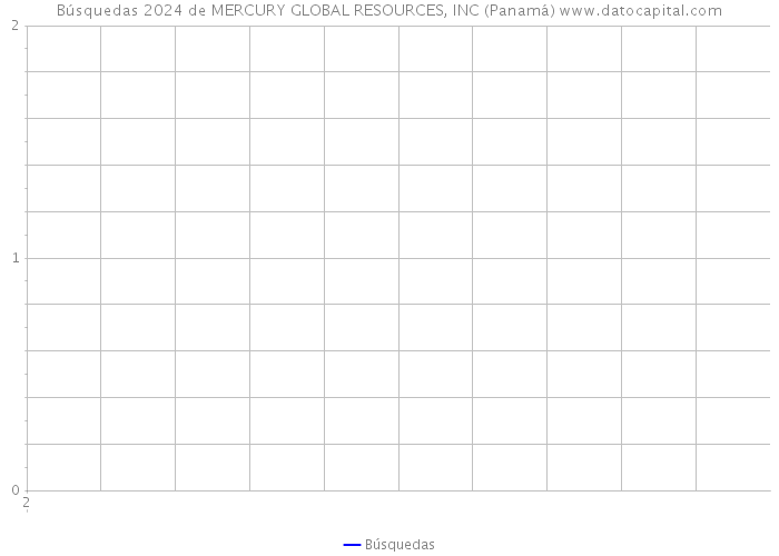 Búsquedas 2024 de MERCURY GLOBAL RESOURCES, INC (Panamá) 