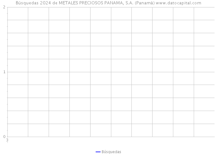 Búsquedas 2024 de METALES PRECIOSOS PANAMA, S.A. (Panamá) 