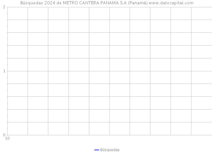 Búsquedas 2024 de METRO CANTERA PANAMA S.A (Panamá) 