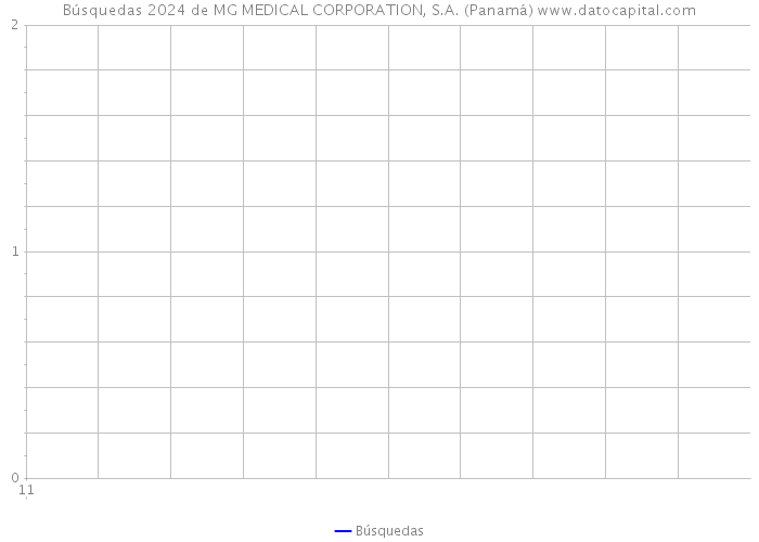 Búsquedas 2024 de MG MEDICAL CORPORATION, S.A. (Panamá) 