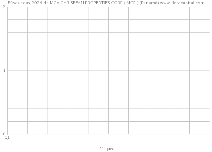 Búsquedas 2024 de MGV CARIBBEAN PROPERTIES CORP.( MCP ) (Panamá) 