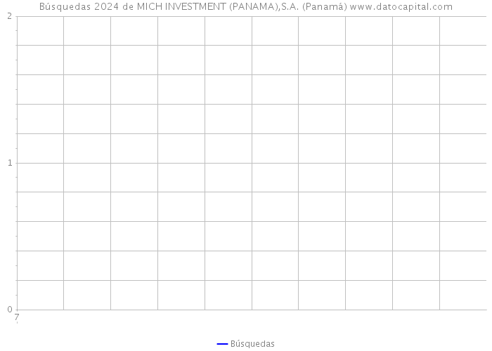 Búsquedas 2024 de MICH INVESTMENT (PANAMA),S.A. (Panamá) 