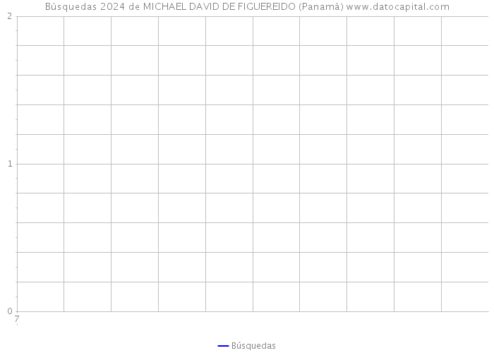 Búsquedas 2024 de MICHAEL DAVID DE FIGUEREIDO (Panamá) 
