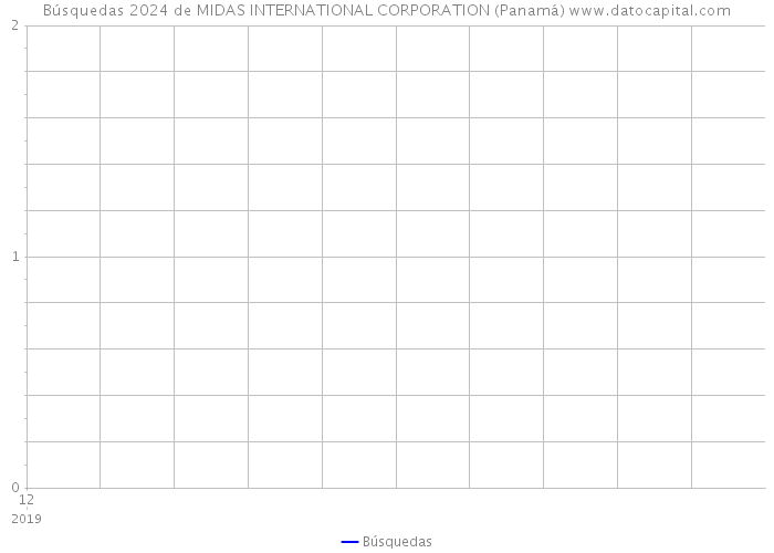 Búsquedas 2024 de MIDAS INTERNATIONAL CORPORATION (Panamá) 