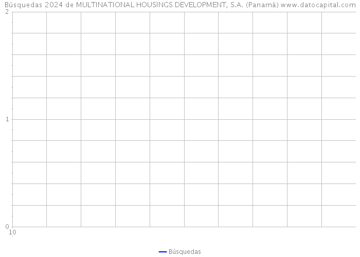 Búsquedas 2024 de MULTINATIONAL HOUSINGS DEVELOPMENT, S.A. (Panamá) 