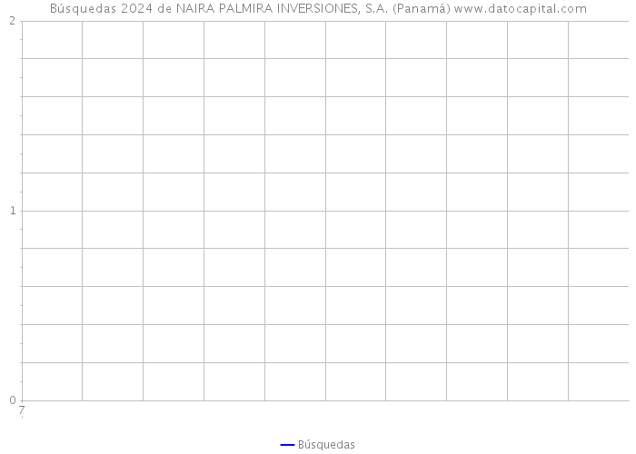 Búsquedas 2024 de NAIRA PALMIRA INVERSIONES, S.A. (Panamá) 