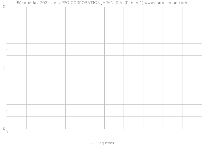 Búsquedas 2024 de NIPPO CORPORATION JAPAN, S.A. (Panamá) 