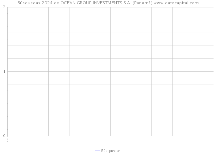 Búsquedas 2024 de OCEAN GROUP INVESTMENTS S.A. (Panamá) 