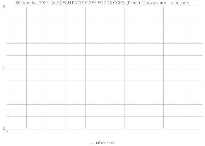 Búsquedas 2024 de OCEAN PACIFIC SEA FOODS CORP. (Panamá) 