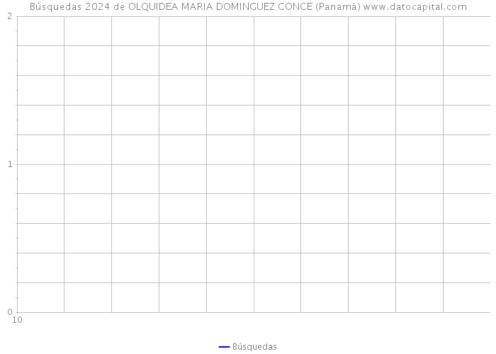 Búsquedas 2024 de OLQUIDEA MARIA DOMINGUEZ CONCE (Panamá) 