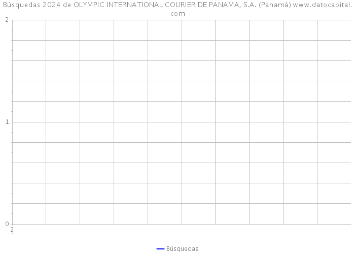Búsquedas 2024 de OLYMPIC INTERNATIONAL COURIER DE PANAMA, S.A. (Panamá) 