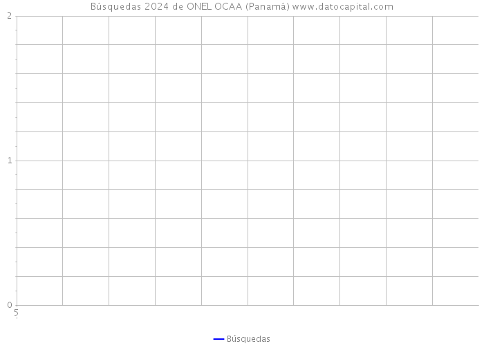 Búsquedas 2024 de ONEL OCAA (Panamá) 