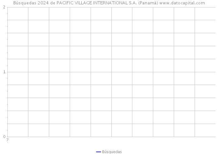 Búsquedas 2024 de PACIFIC VILLAGE INTERNATIONAL S.A. (Panamá) 