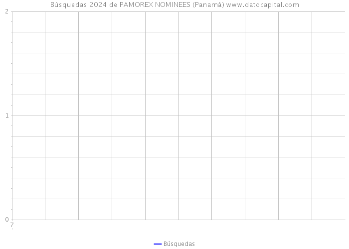 Búsquedas 2024 de PAMOREX NOMINEES (Panamá) 