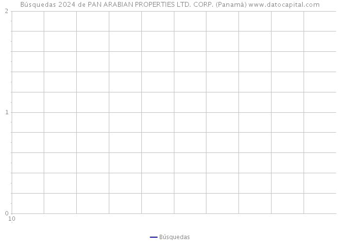 Búsquedas 2024 de PAN ARABIAN PROPERTIES LTD. CORP. (Panamá) 
