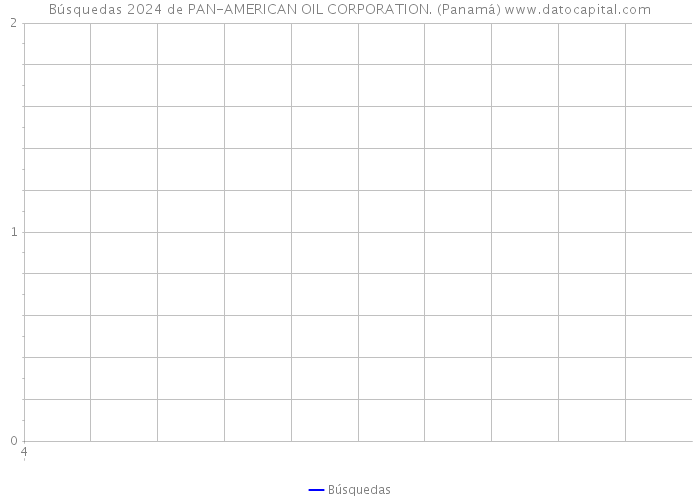 Búsquedas 2024 de PAN-AMERICAN OIL CORPORATION. (Panamá) 
