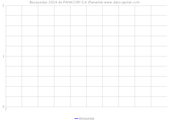 Búsquedas 2024 de PANACORI S.A (Panamá) 
