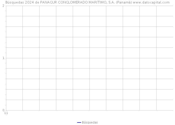 Búsquedas 2024 de PANAGUR CONGLOMERADO MARITIMO, S.A. (Panamá) 
