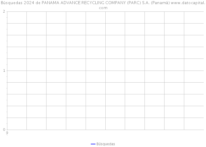 Búsquedas 2024 de PANAMA ADVANCE RECYCLING COMPANY (PARC) S.A. (Panamá) 