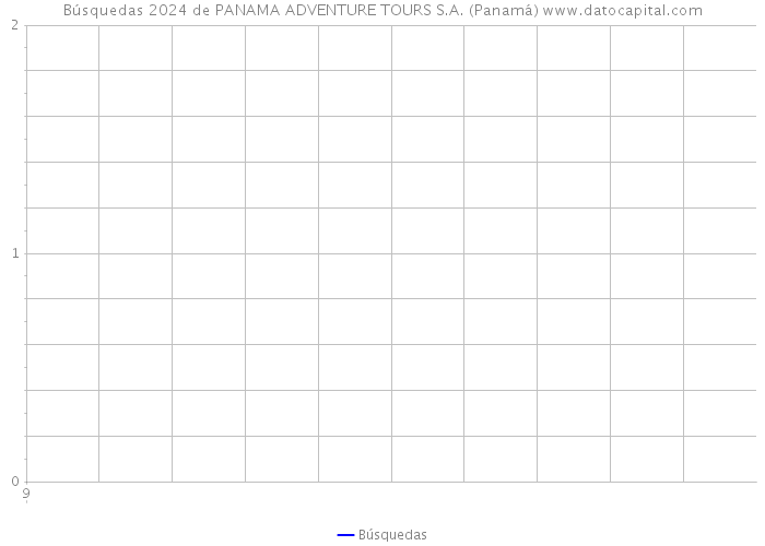 Búsquedas 2024 de PANAMA ADVENTURE TOURS S.A. (Panamá) 