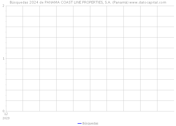 Búsquedas 2024 de PANAMA COAST LINE PROPERTIES, S.A. (Panamá) 