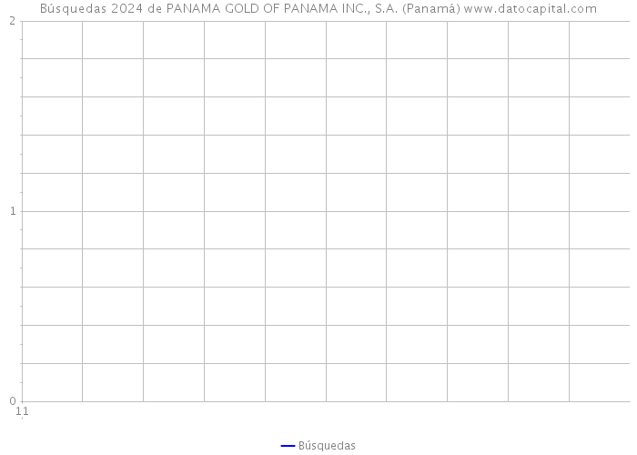 Búsquedas 2024 de PANAMA GOLD OF PANAMA INC., S.A. (Panamá) 