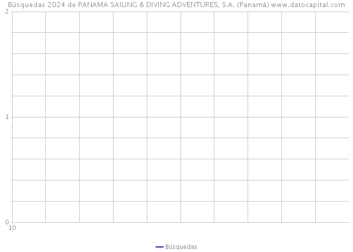 Búsquedas 2024 de PANAMA SAILING & DIVING ADVENTURES, S.A. (Panamá) 
