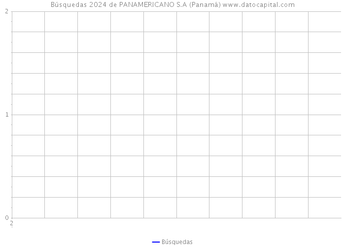 Búsquedas 2024 de PANAMERICANO S.A (Panamá) 