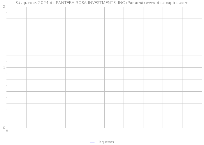 Búsquedas 2024 de PANTERA ROSA INVESTMENTS, INC (Panamá) 