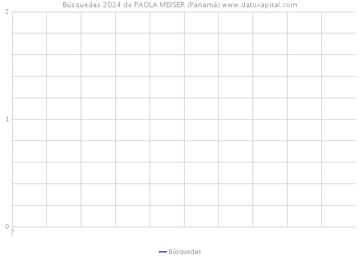 Búsquedas 2024 de PAOLA MEISER (Panamá) 