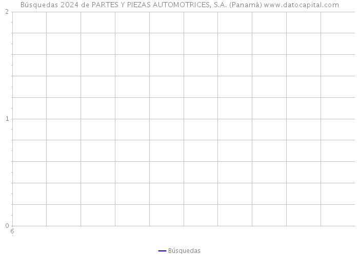 Búsquedas 2024 de PARTES Y PIEZAS AUTOMOTRICES, S.A. (Panamá) 