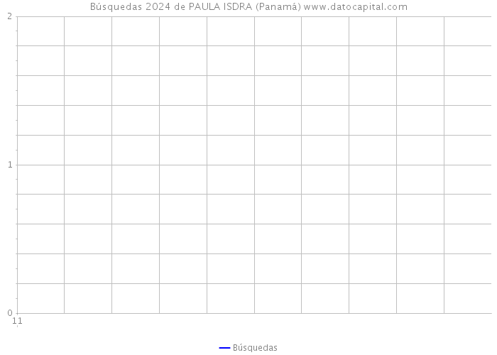 Búsquedas 2024 de PAULA ISDRA (Panamá) 