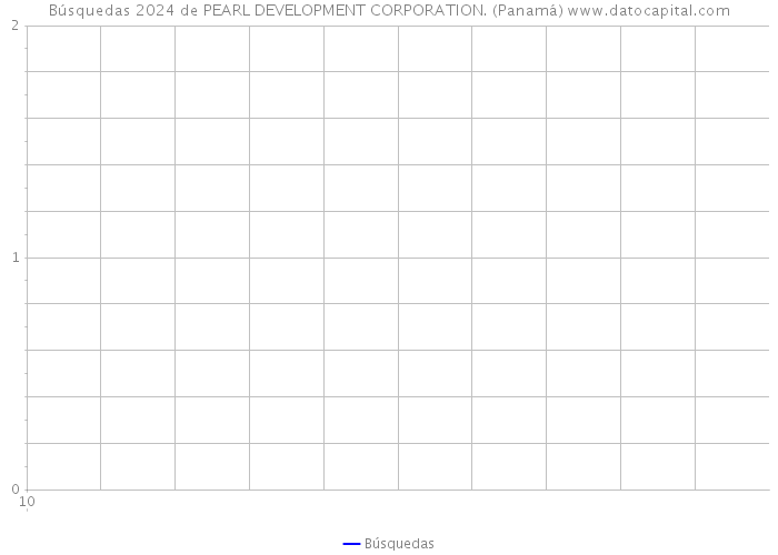 Búsquedas 2024 de PEARL DEVELOPMENT CORPORATION. (Panamá) 
