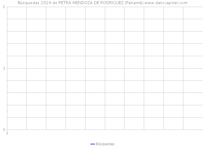 Búsquedas 2024 de PETRA MENDOZA DE RODRIGUEZ (Panamá) 