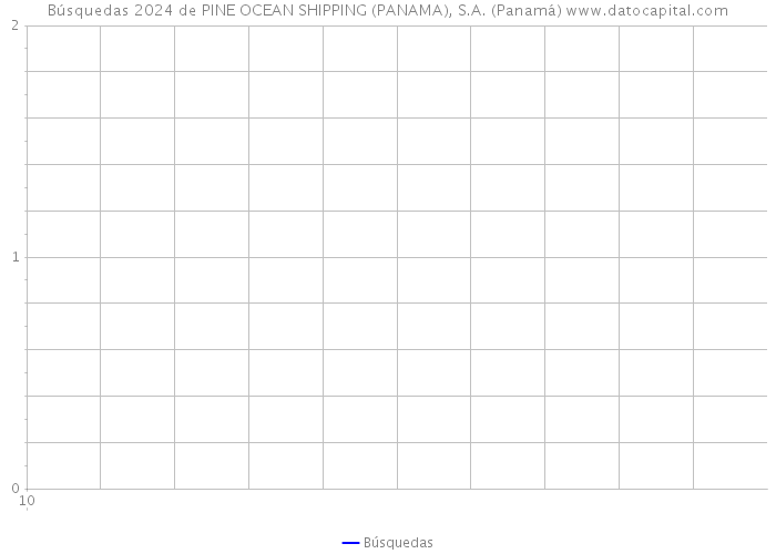 Búsquedas 2024 de PINE OCEAN SHIPPING (PANAMA), S.A. (Panamá) 