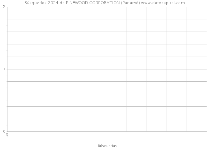 Búsquedas 2024 de PINEWOOD CORPORATION (Panamá) 