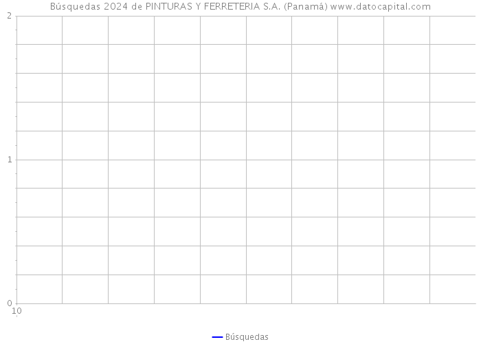 Búsquedas 2024 de PINTURAS Y FERRETERIA S.A. (Panamá) 