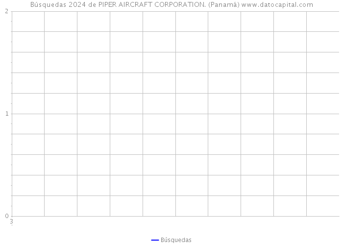 Búsquedas 2024 de PIPER AIRCRAFT CORPORATION. (Panamá) 