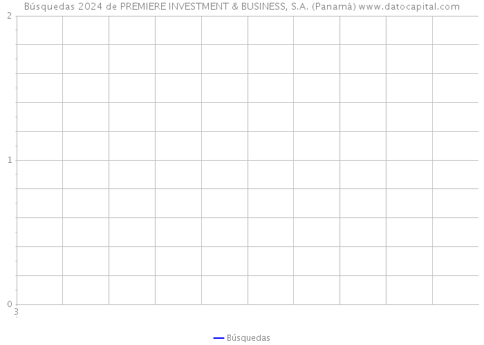 Búsquedas 2024 de PREMIERE INVESTMENT & BUSINESS, S.A. (Panamá) 