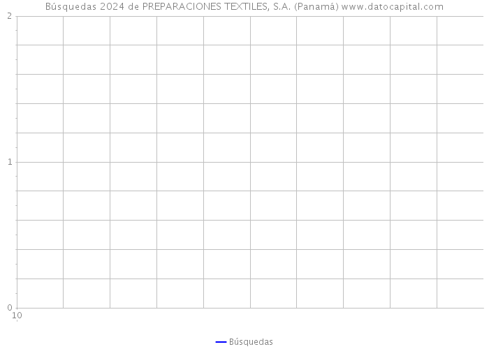 Búsquedas 2024 de PREPARACIONES TEXTILES, S.A. (Panamá) 