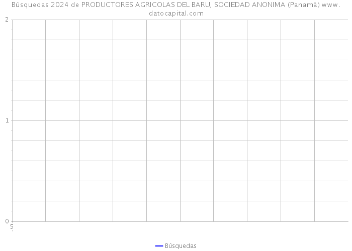 Búsquedas 2024 de PRODUCTORES AGRICOLAS DEL BARU, SOCIEDAD ANONIMA (Panamá) 