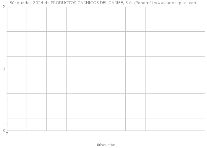 Búsquedas 2024 de PRODUCTOS CARNICOS DEL CARIBE, S.A. (Panamá) 