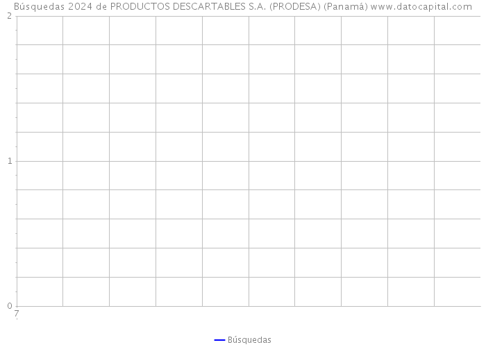 Búsquedas 2024 de PRODUCTOS DESCARTABLES S.A. (PRODESA) (Panamá) 